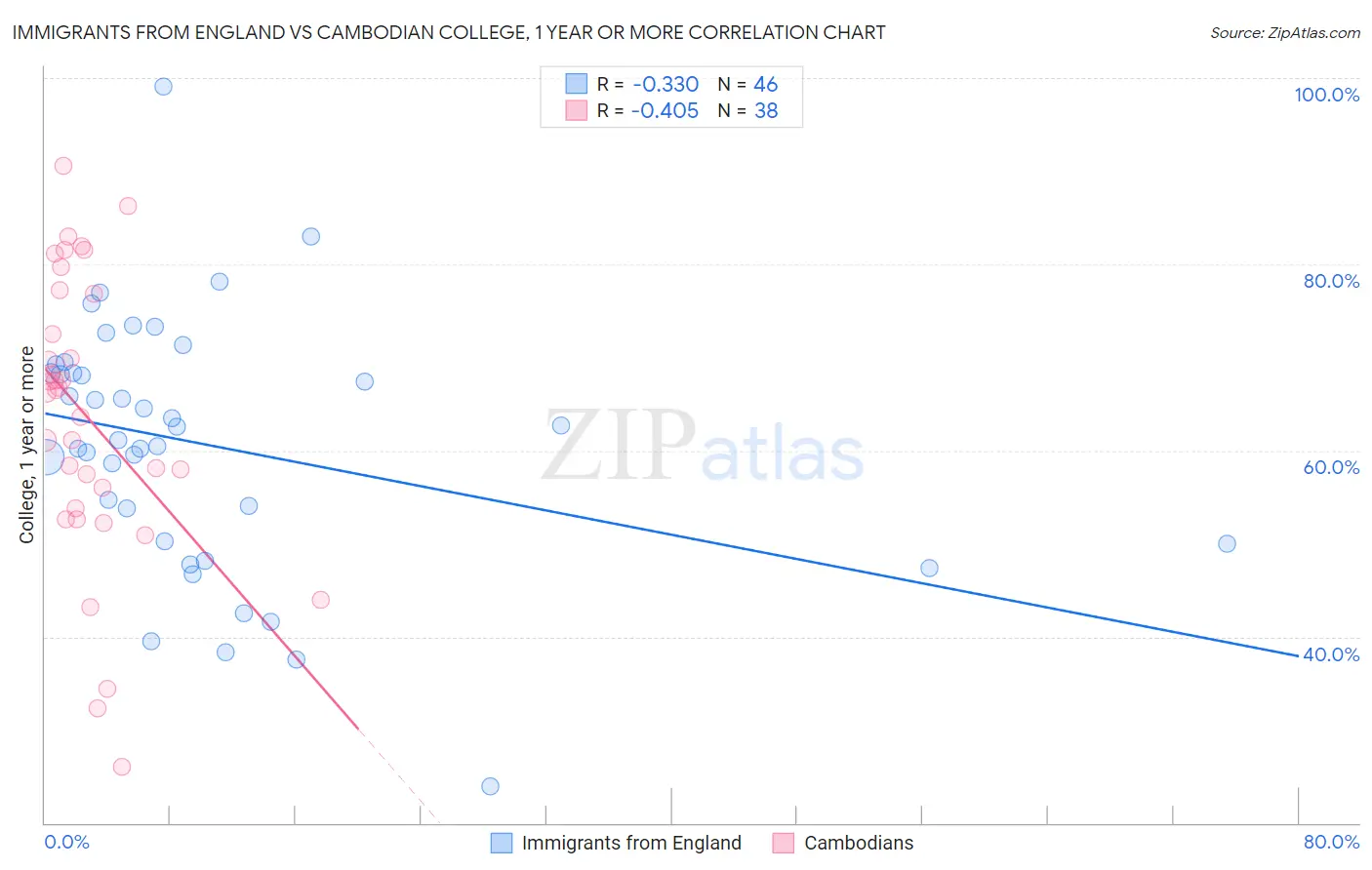 Immigrants from England vs Cambodian College, 1 year or more
