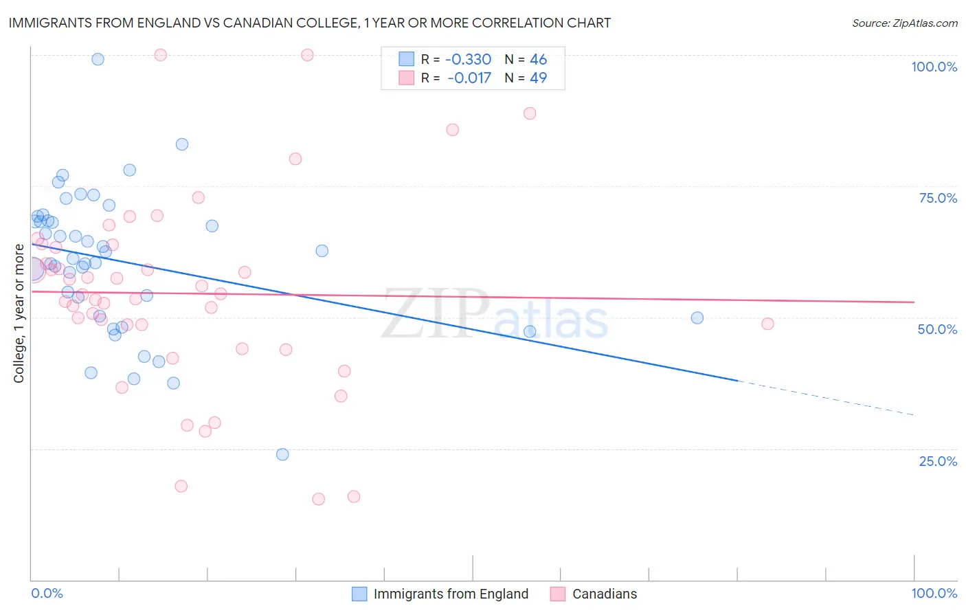 Immigrants from England vs Canadian College, 1 year or more