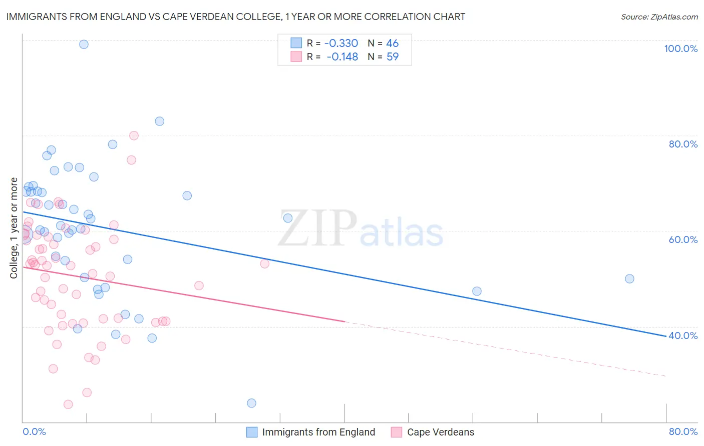 Immigrants from England vs Cape Verdean College, 1 year or more