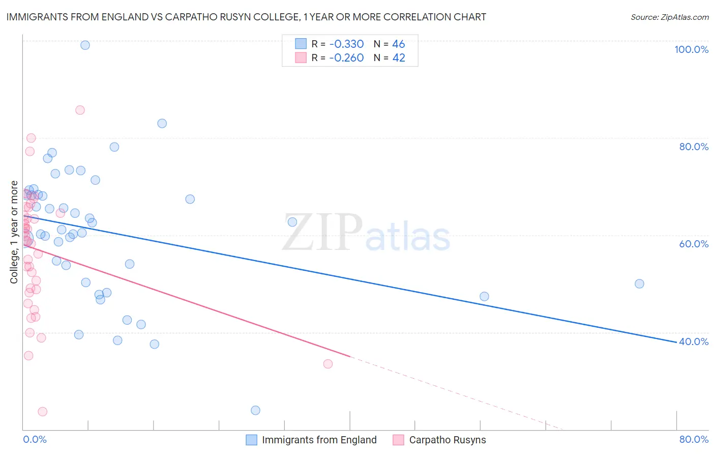 Immigrants from England vs Carpatho Rusyn College, 1 year or more
