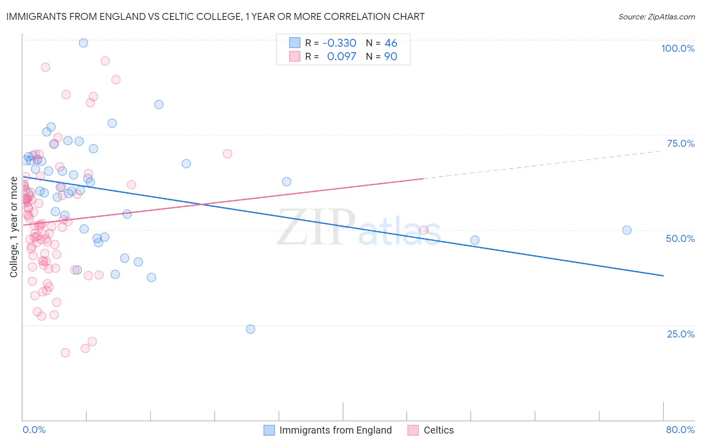 Immigrants from England vs Celtic College, 1 year or more