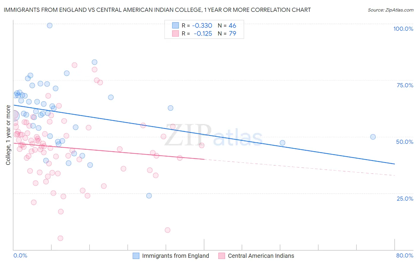 Immigrants from England vs Central American Indian College, 1 year or more