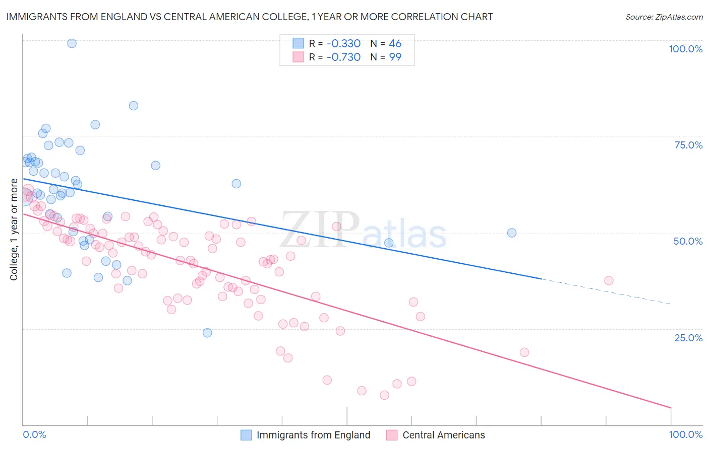 Immigrants from England vs Central American College, 1 year or more