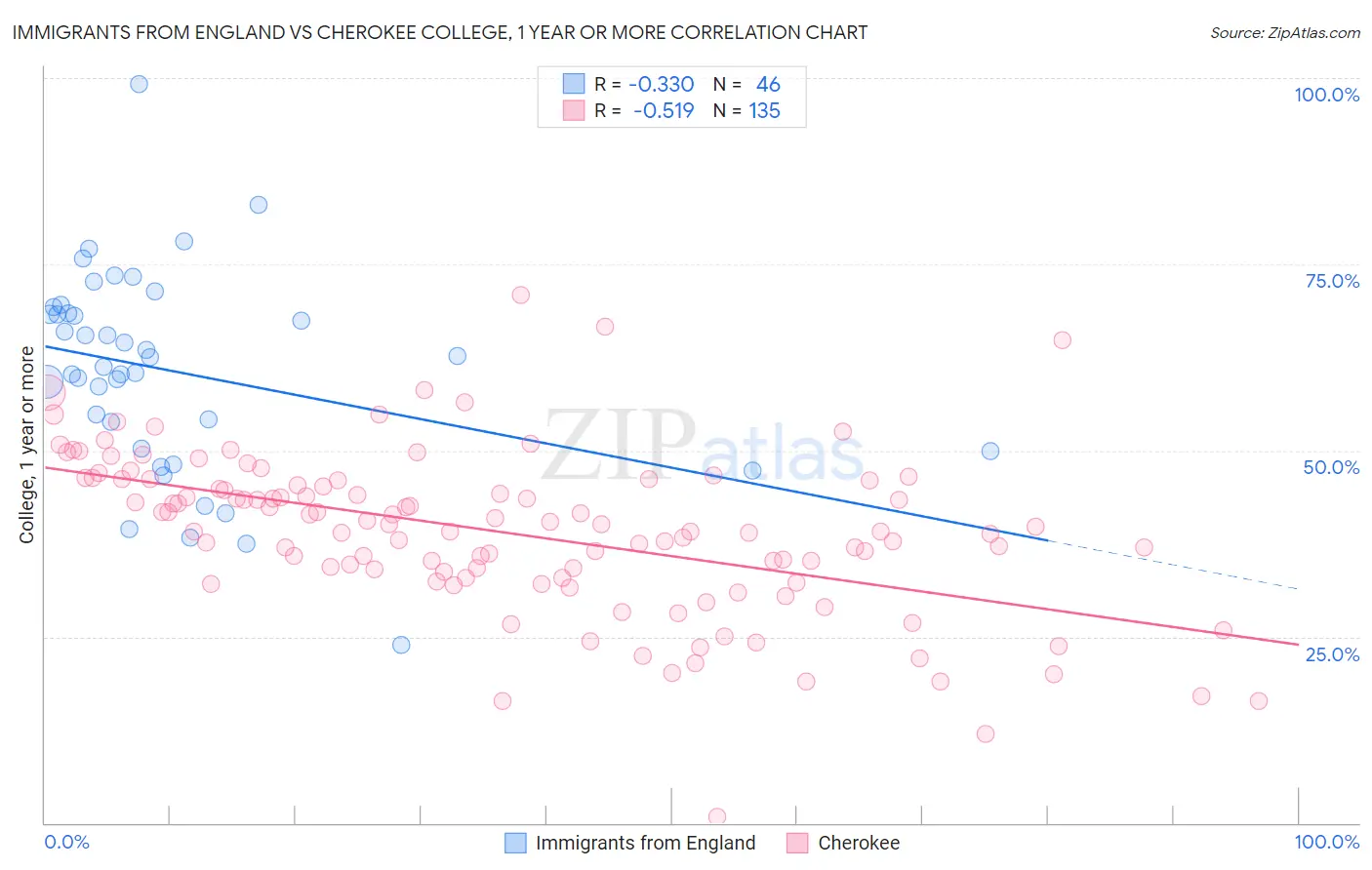 Immigrants from England vs Cherokee College, 1 year or more