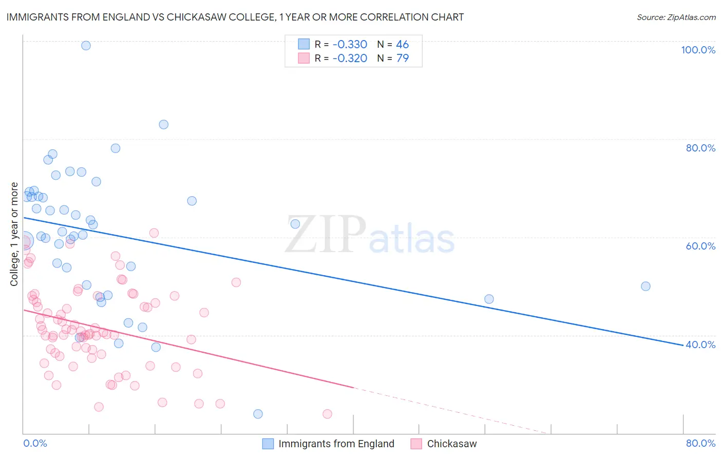 Immigrants from England vs Chickasaw College, 1 year or more