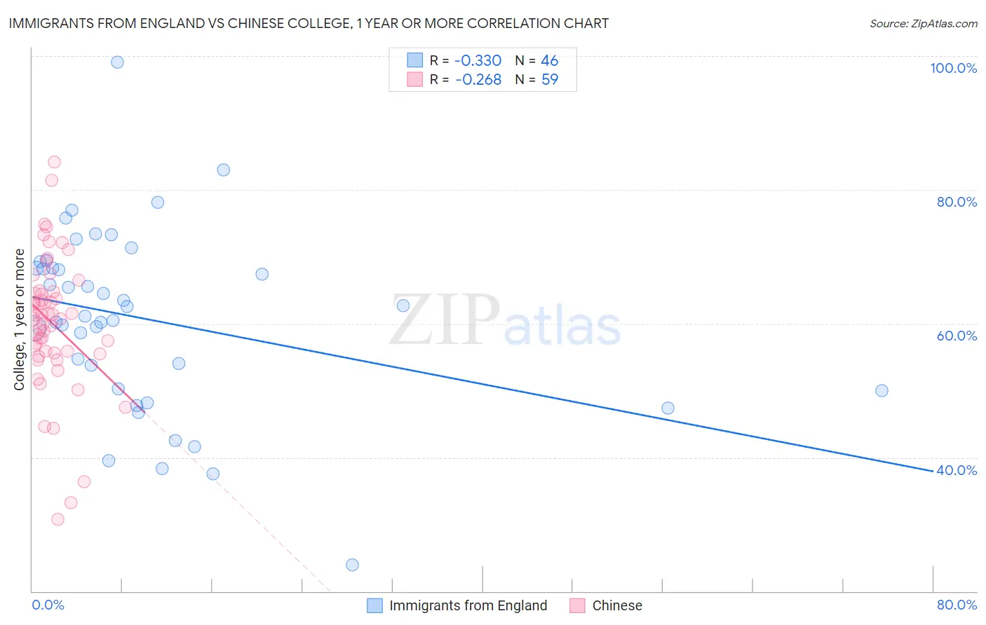 Immigrants from England vs Chinese College, 1 year or more