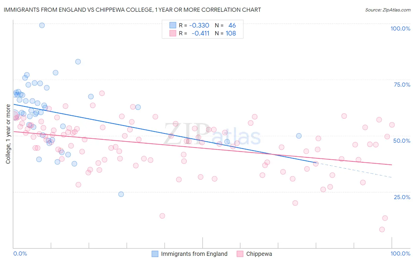 Immigrants from England vs Chippewa College, 1 year or more