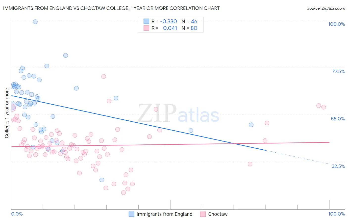 Immigrants from England vs Choctaw College, 1 year or more