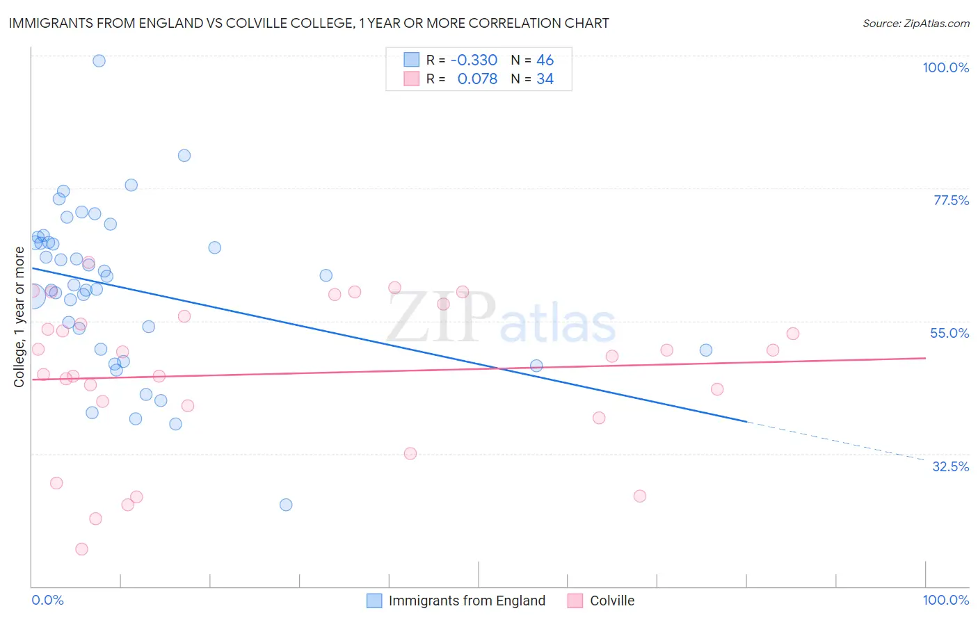 Immigrants from England vs Colville College, 1 year or more