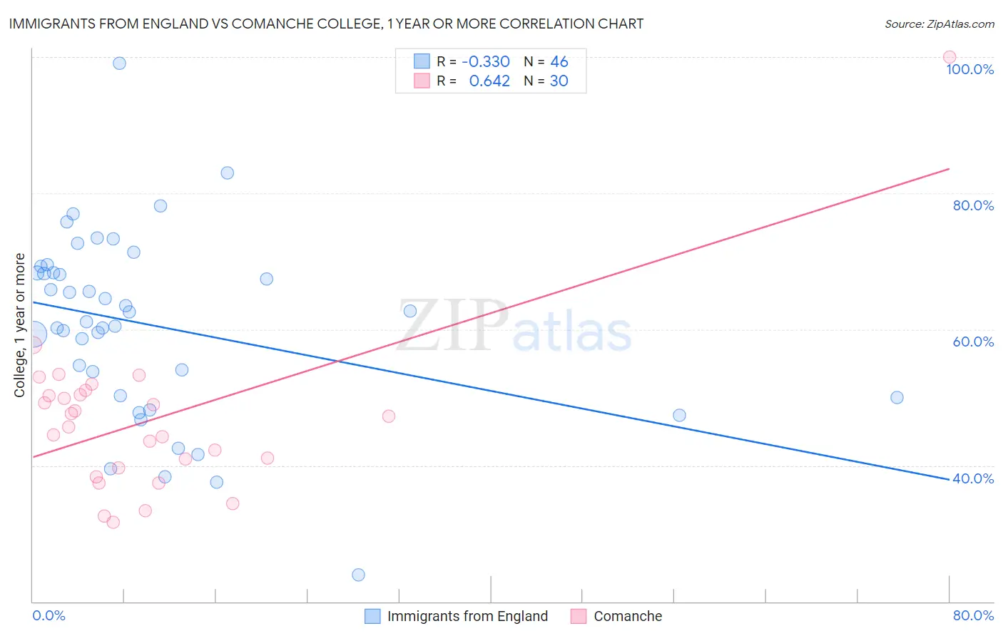 Immigrants from England vs Comanche College, 1 year or more