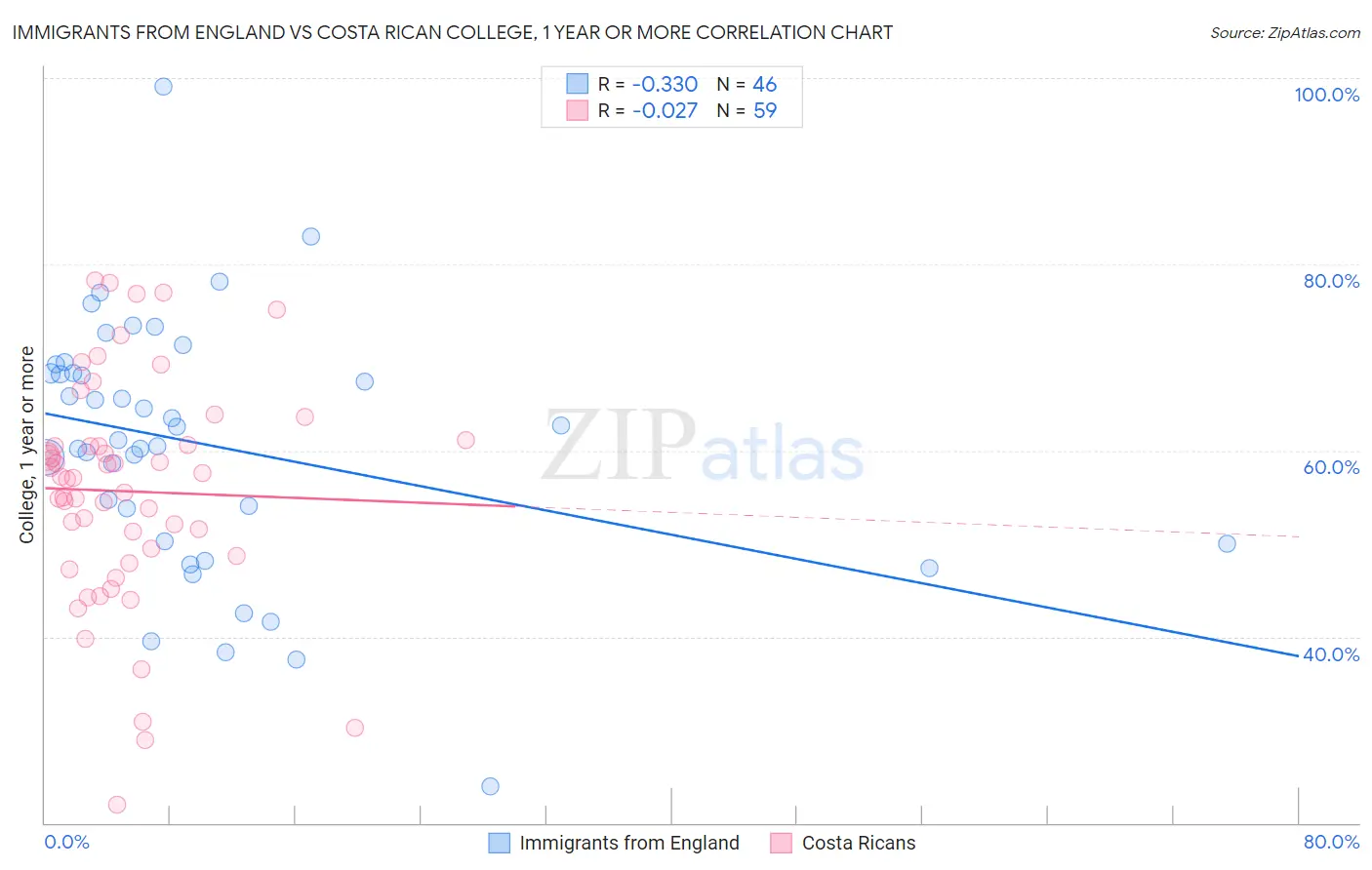 Immigrants from England vs Costa Rican College, 1 year or more