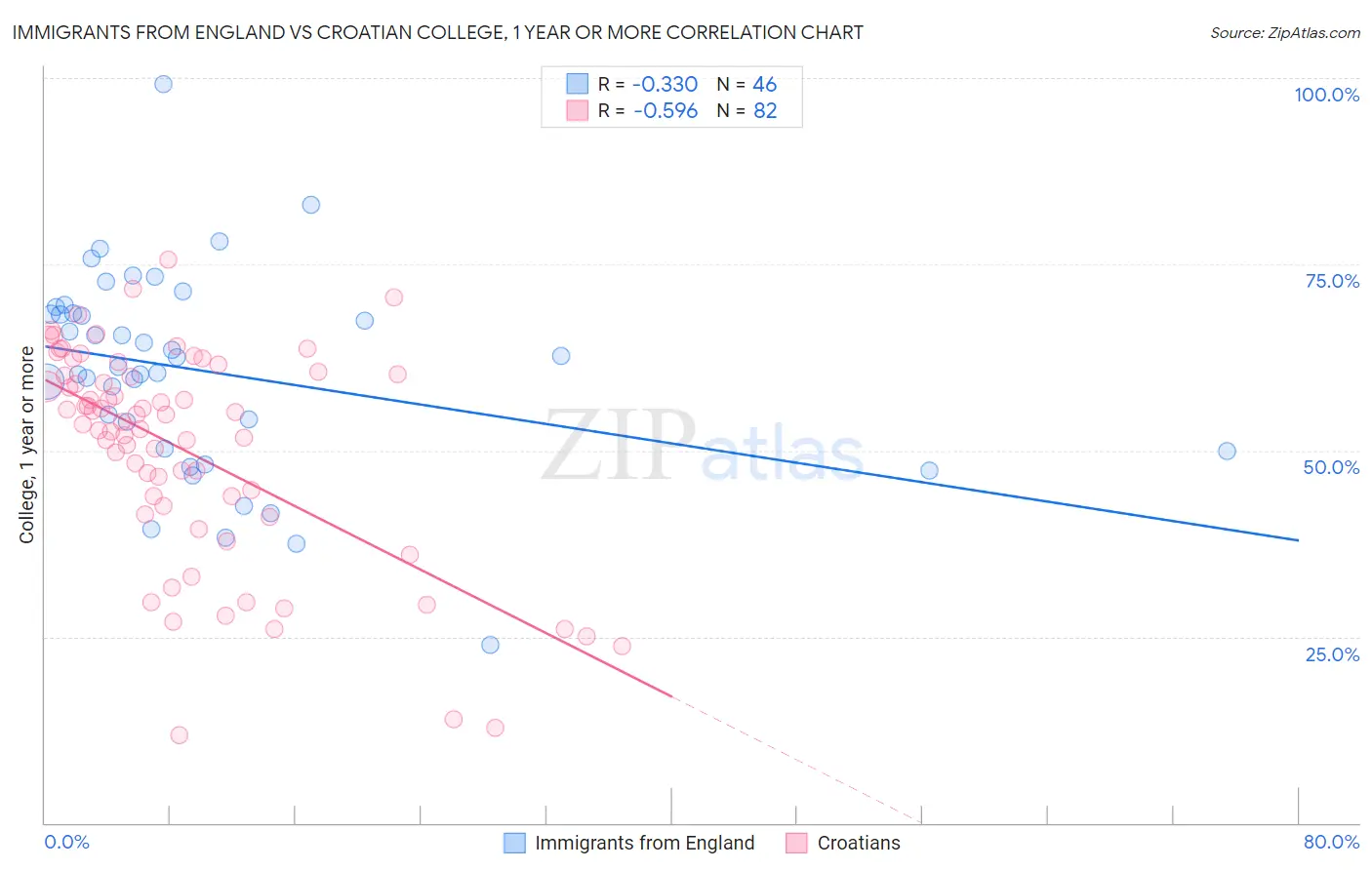 Immigrants from England vs Croatian College, 1 year or more