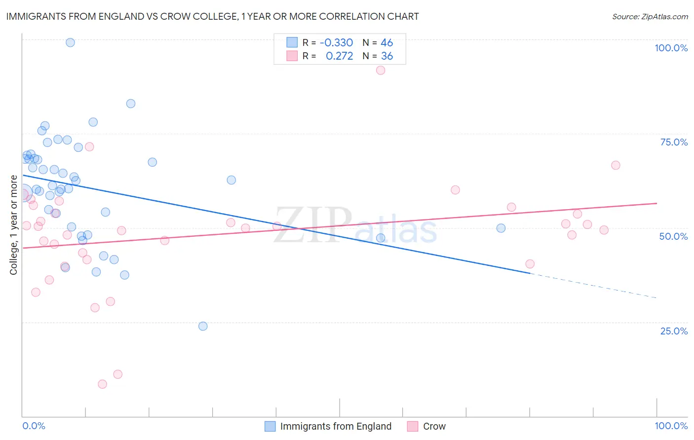 Immigrants from England vs Crow College, 1 year or more