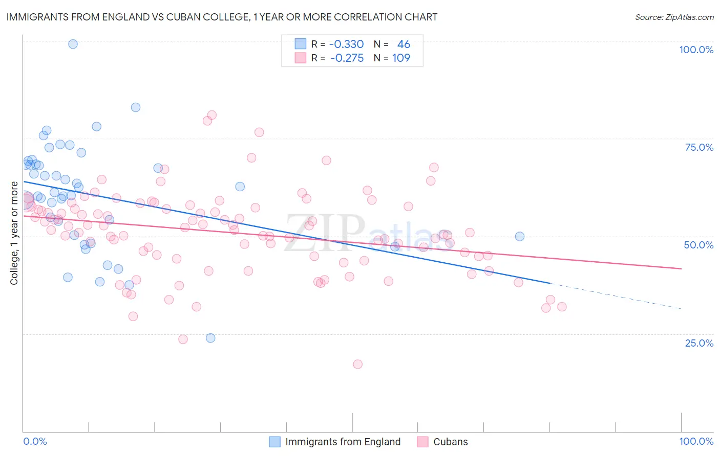 Immigrants from England vs Cuban College, 1 year or more
