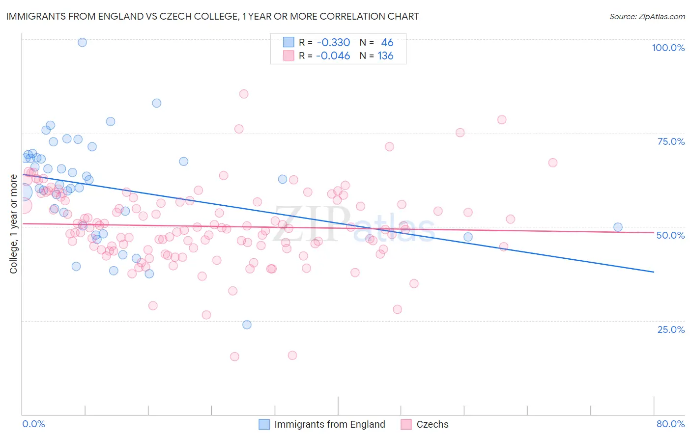 Immigrants from England vs Czech College, 1 year or more