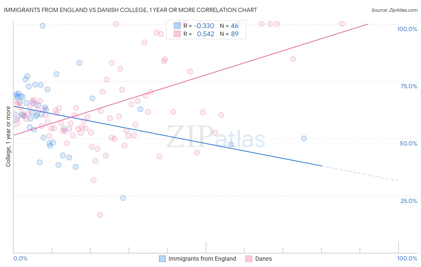 Immigrants from England vs Danish College, 1 year or more