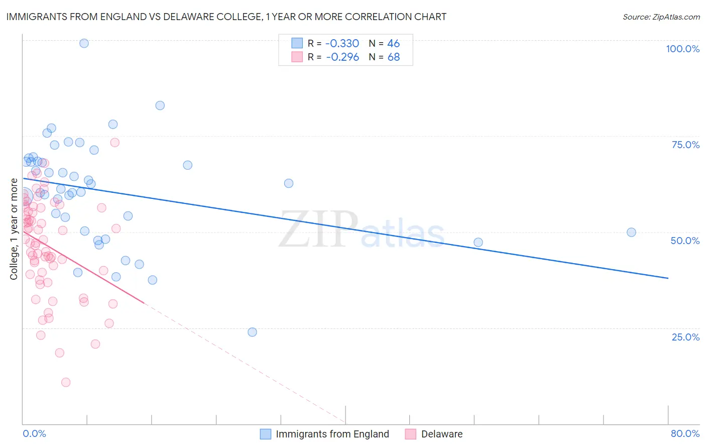 Immigrants from England vs Delaware College, 1 year or more