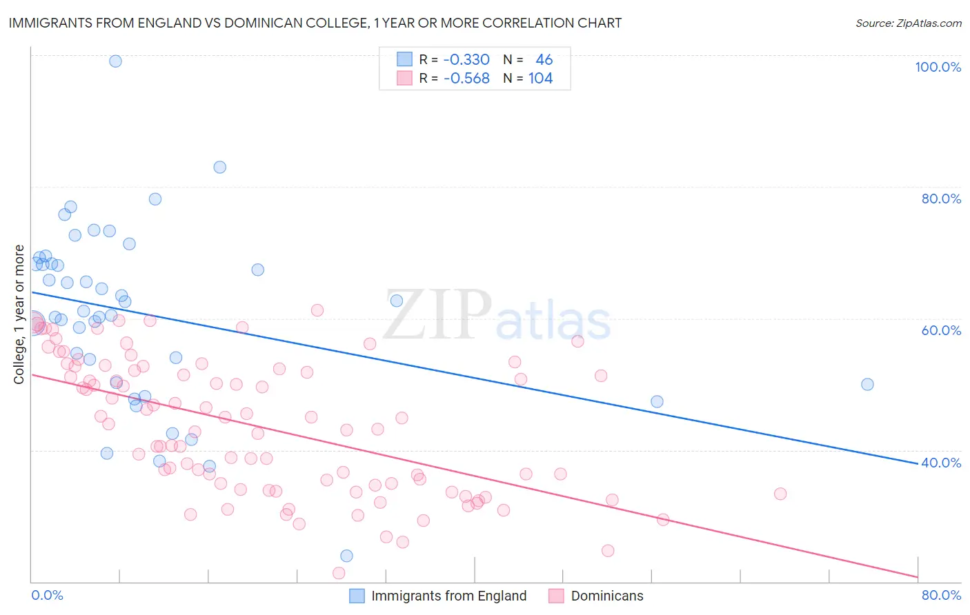 Immigrants from England vs Dominican College, 1 year or more
