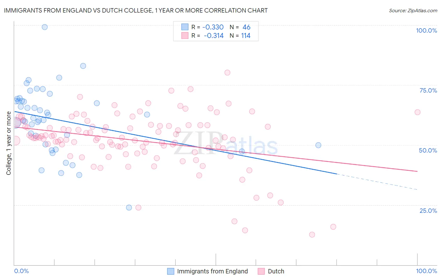 Immigrants from England vs Dutch College, 1 year or more