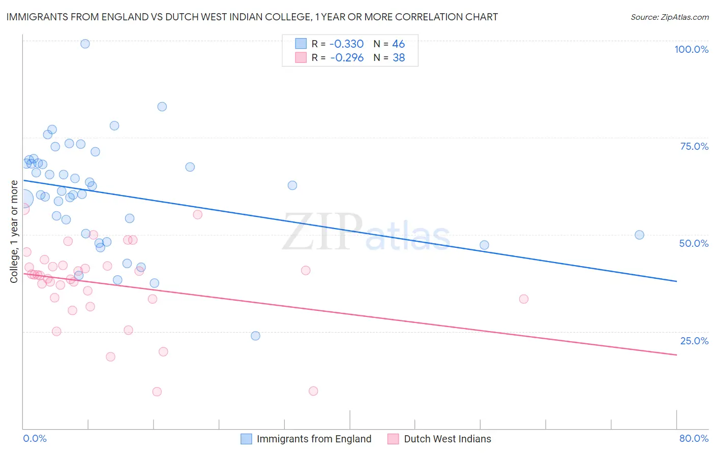 Immigrants from England vs Dutch West Indian College, 1 year or more