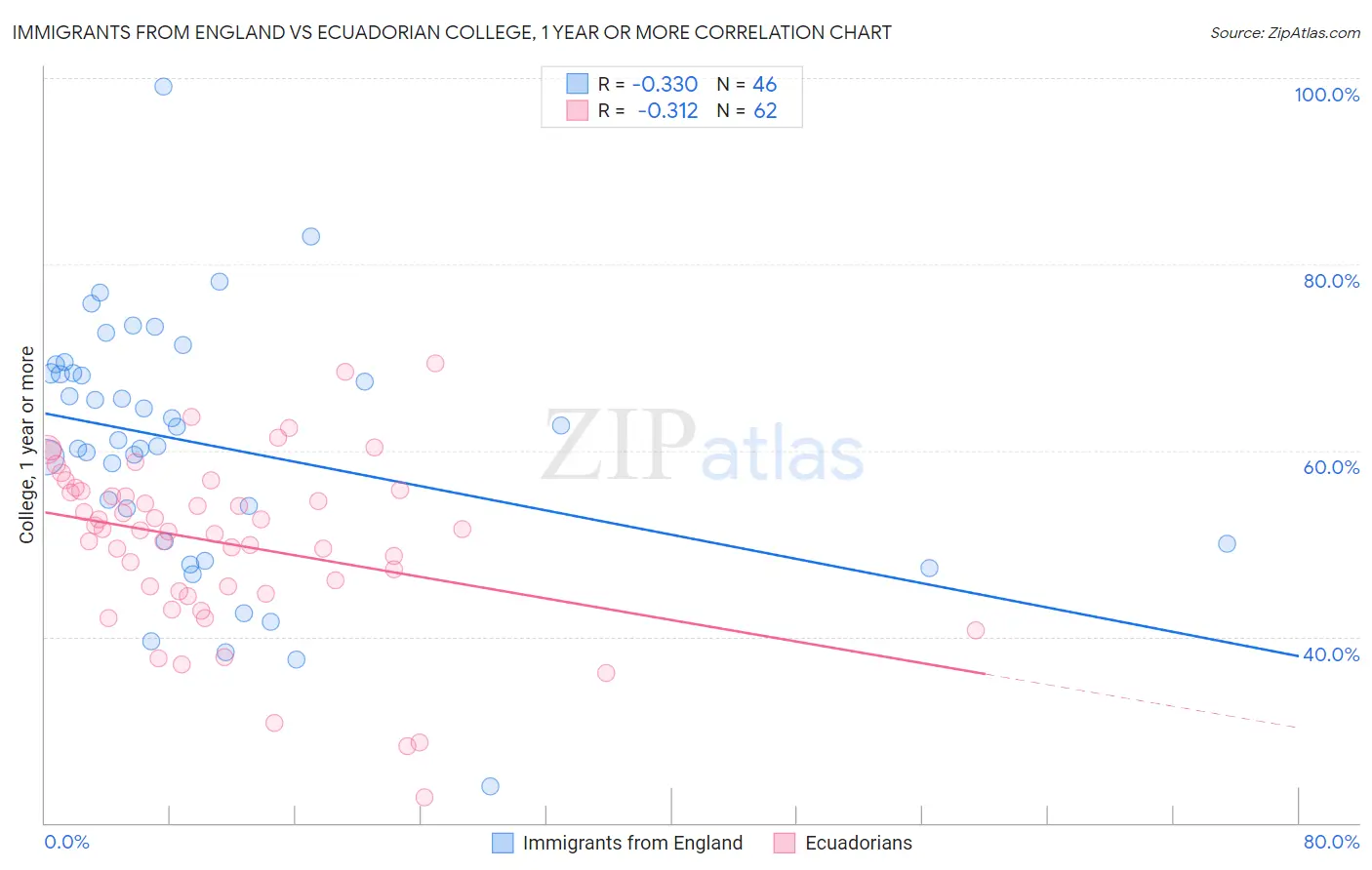 Immigrants from England vs Ecuadorian College, 1 year or more