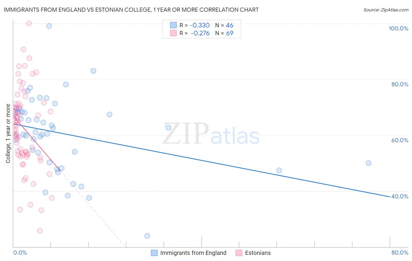 Immigrants from England vs Estonian College, 1 year or more
