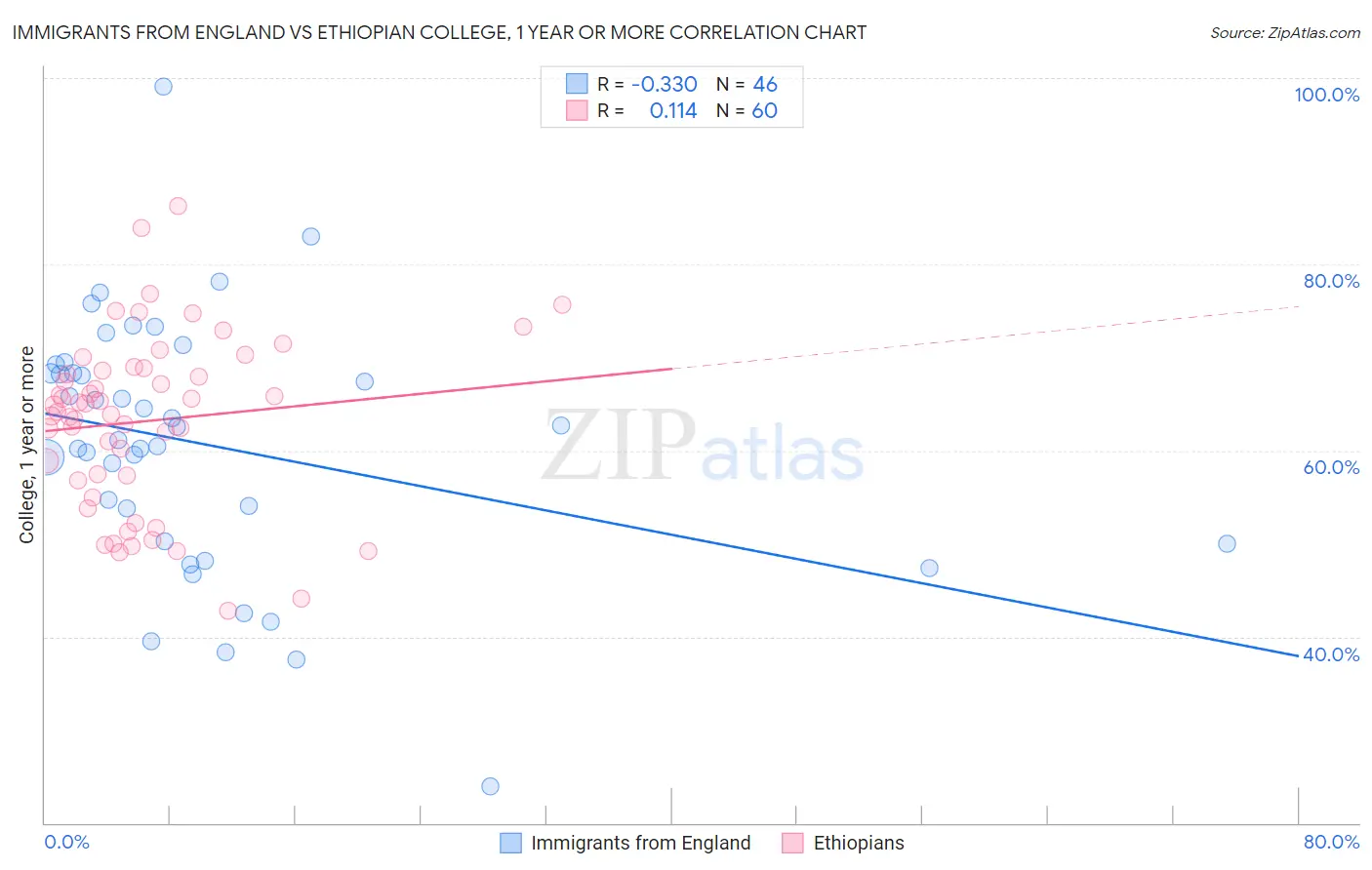 Immigrants from England vs Ethiopian College, 1 year or more