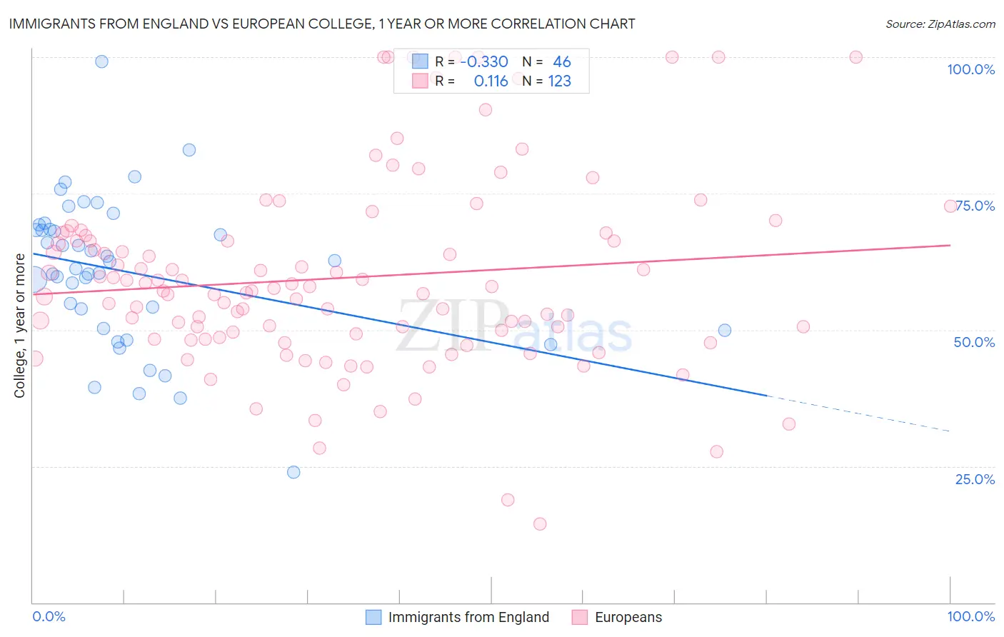 Immigrants from England vs European College, 1 year or more