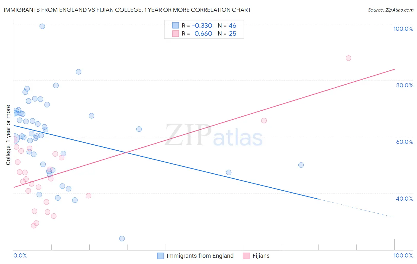 Immigrants from England vs Fijian College, 1 year or more