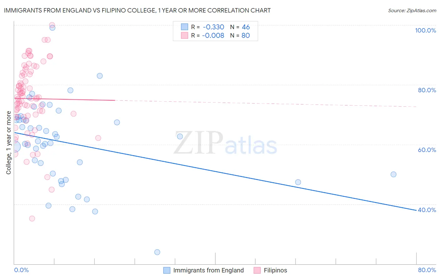 Immigrants from England vs Filipino College, 1 year or more