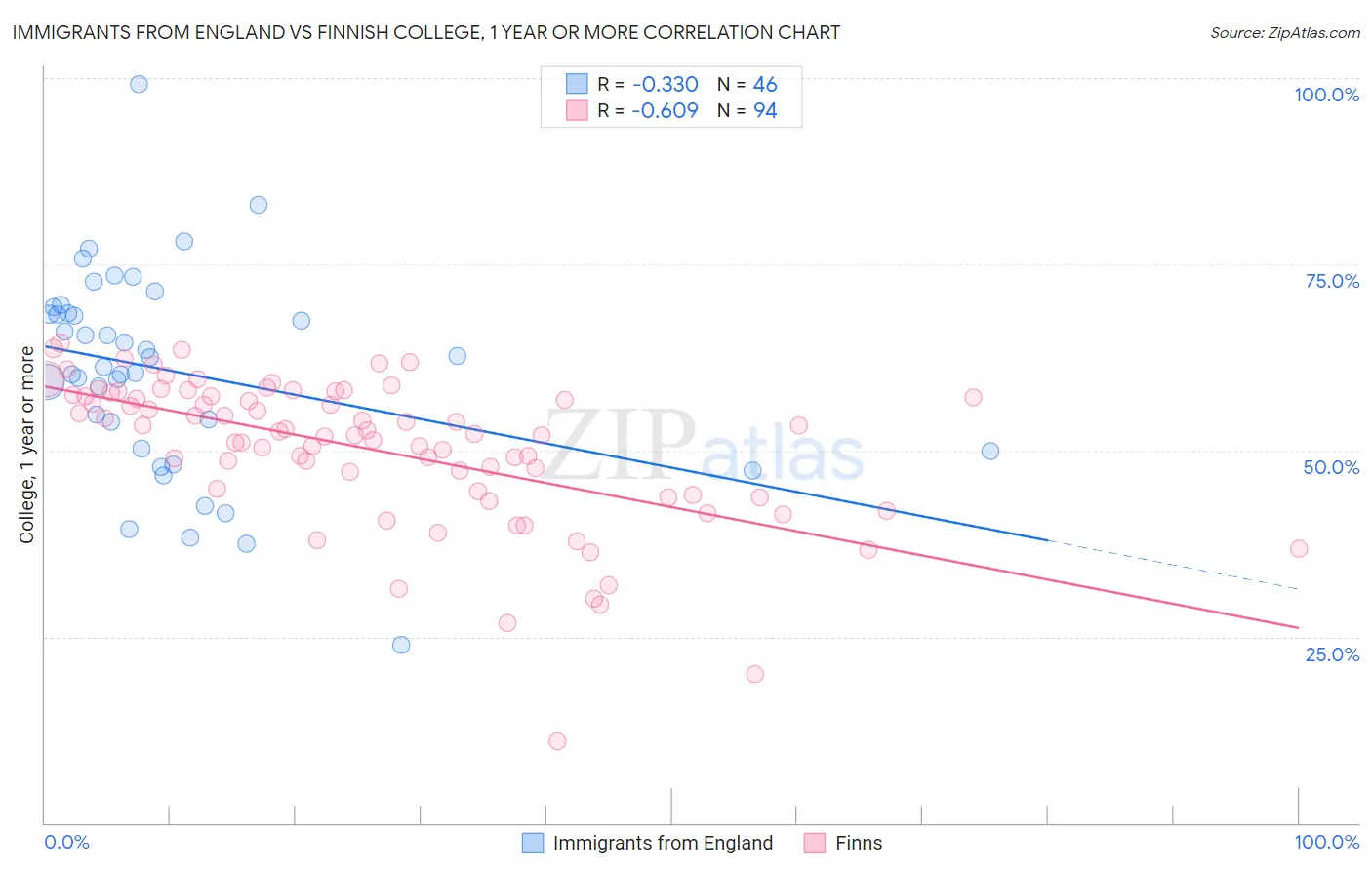 Immigrants from England vs Finnish College, 1 year or more