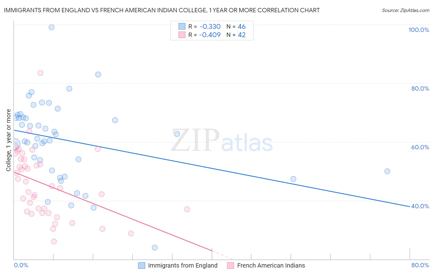 Immigrants from England vs French American Indian College, 1 year or more