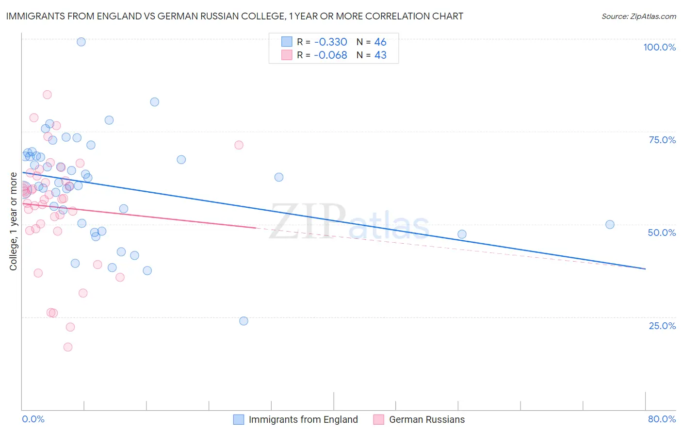 Immigrants from England vs German Russian College, 1 year or more