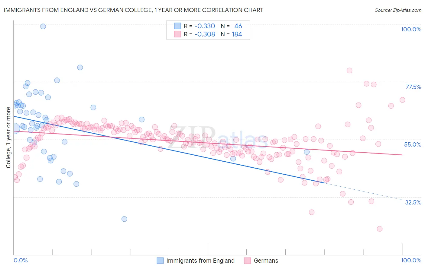 Immigrants from England vs German College, 1 year or more
