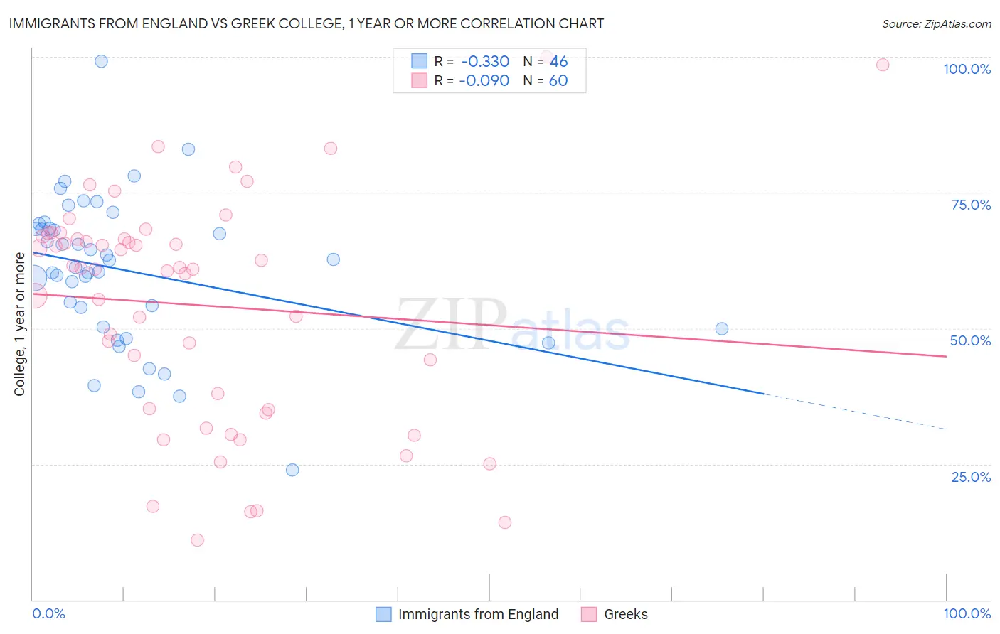 Immigrants from England vs Greek College, 1 year or more
