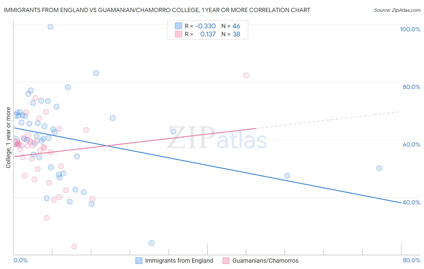 Immigrants from England vs Guamanian/Chamorro College, 1 year or more