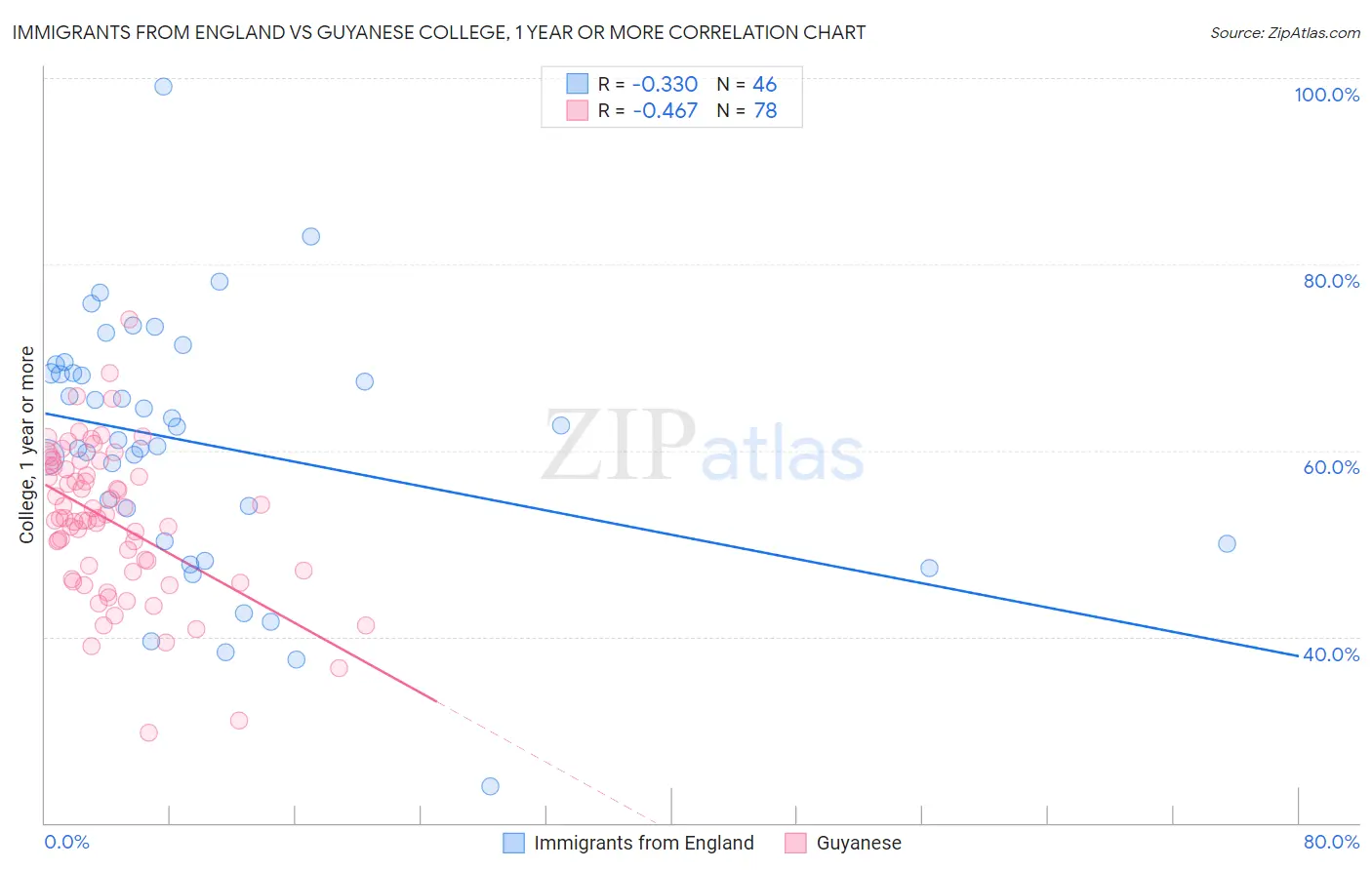 Immigrants from England vs Guyanese College, 1 year or more