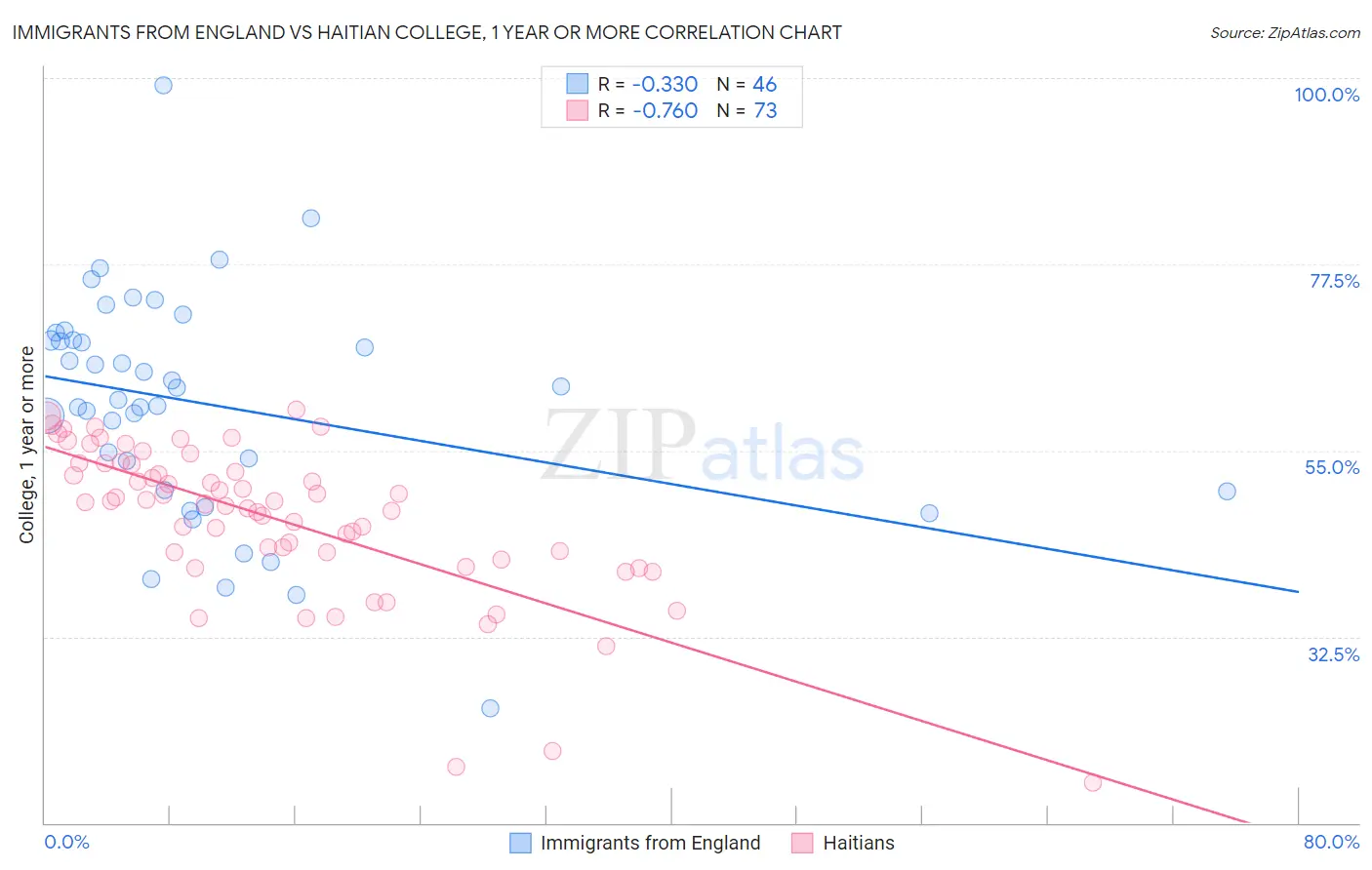 Immigrants from England vs Haitian College, 1 year or more