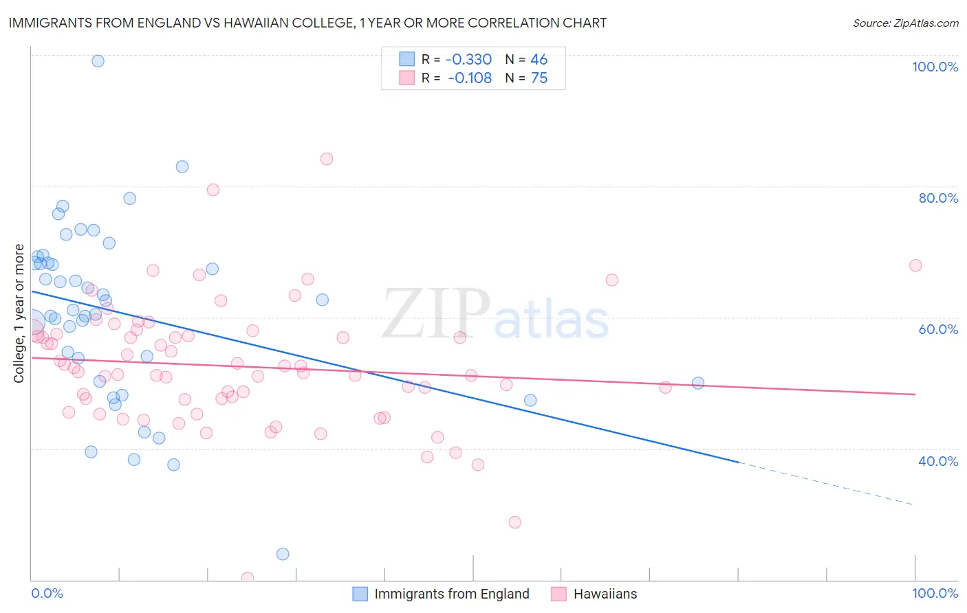 Immigrants from England vs Hawaiian College, 1 year or more