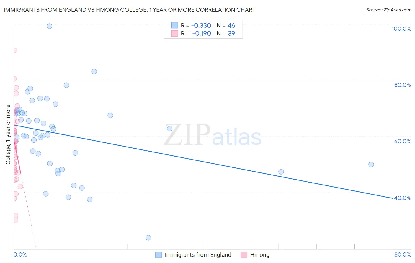 Immigrants from England vs Hmong College, 1 year or more