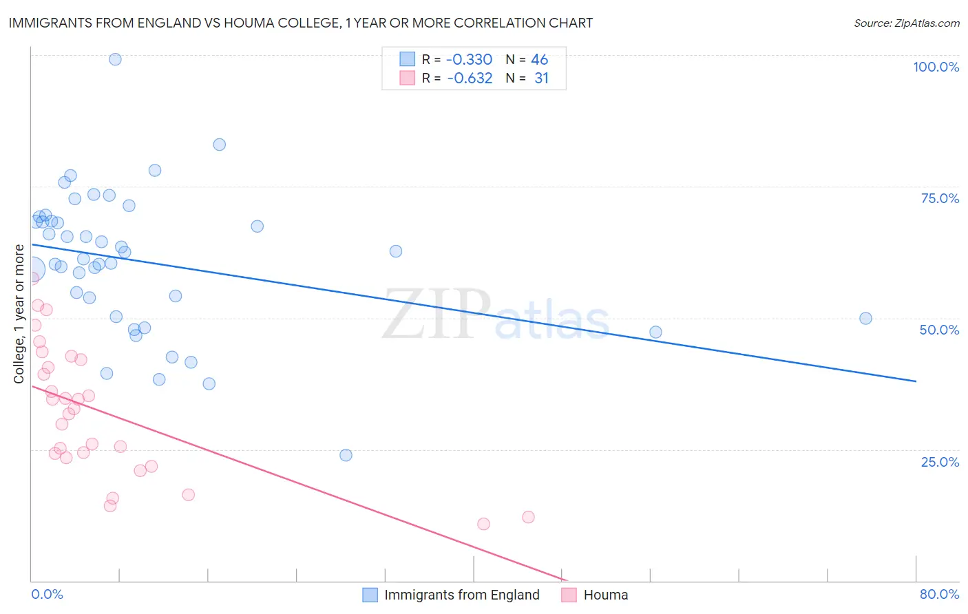 Immigrants from England vs Houma College, 1 year or more