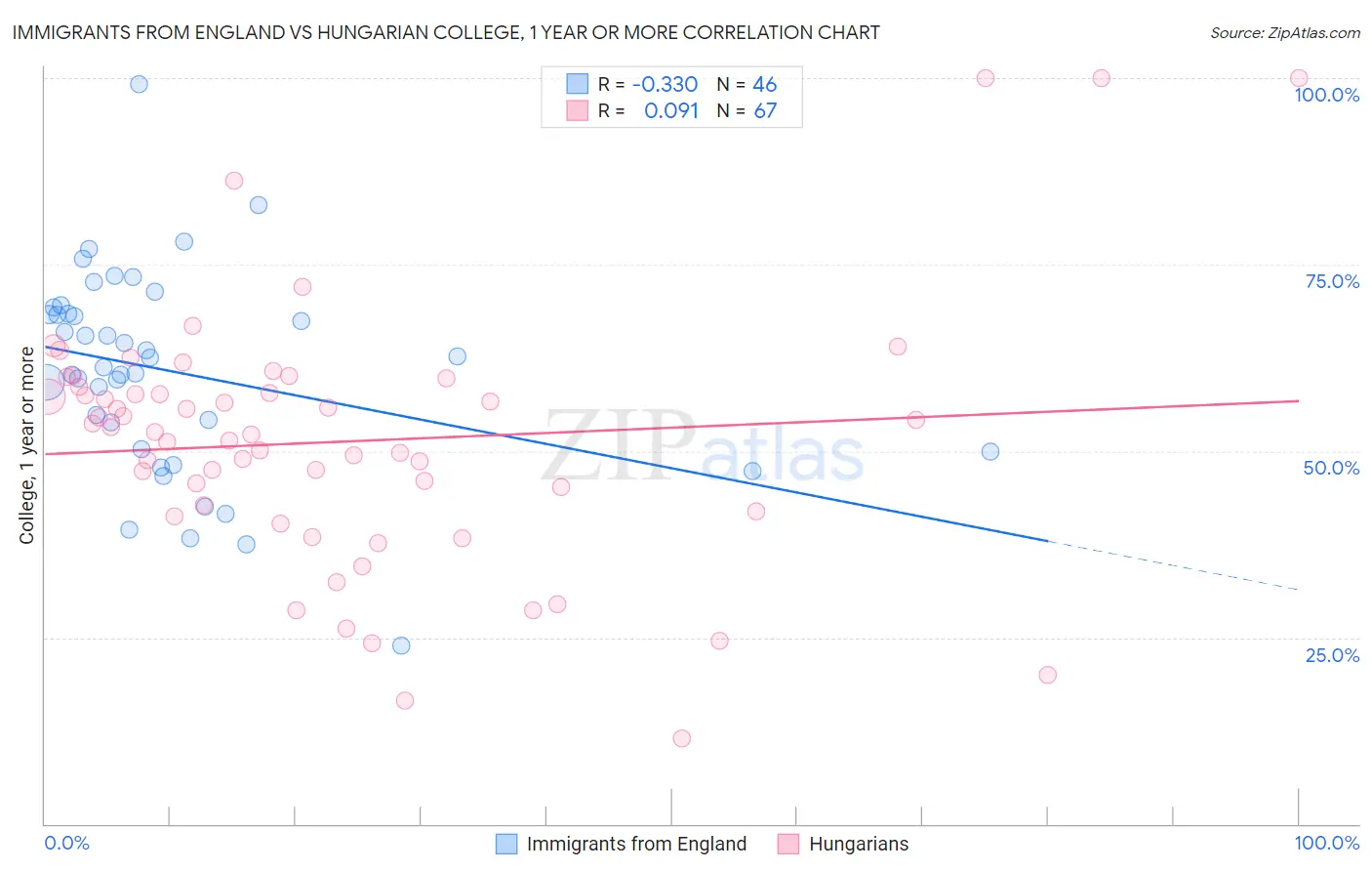 Immigrants from England vs Hungarian College, 1 year or more