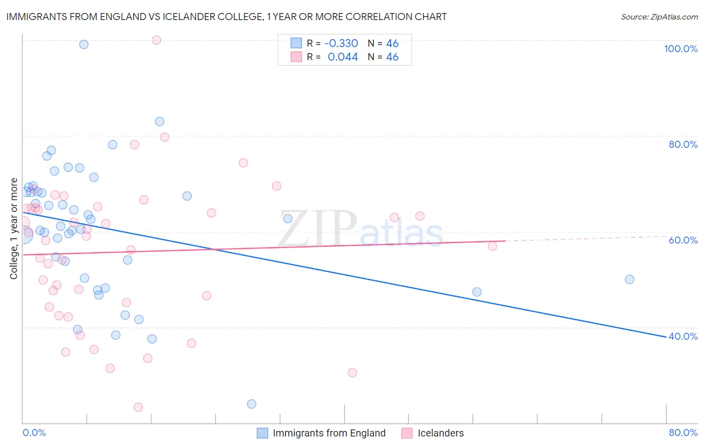 Immigrants from England vs Icelander College, 1 year or more