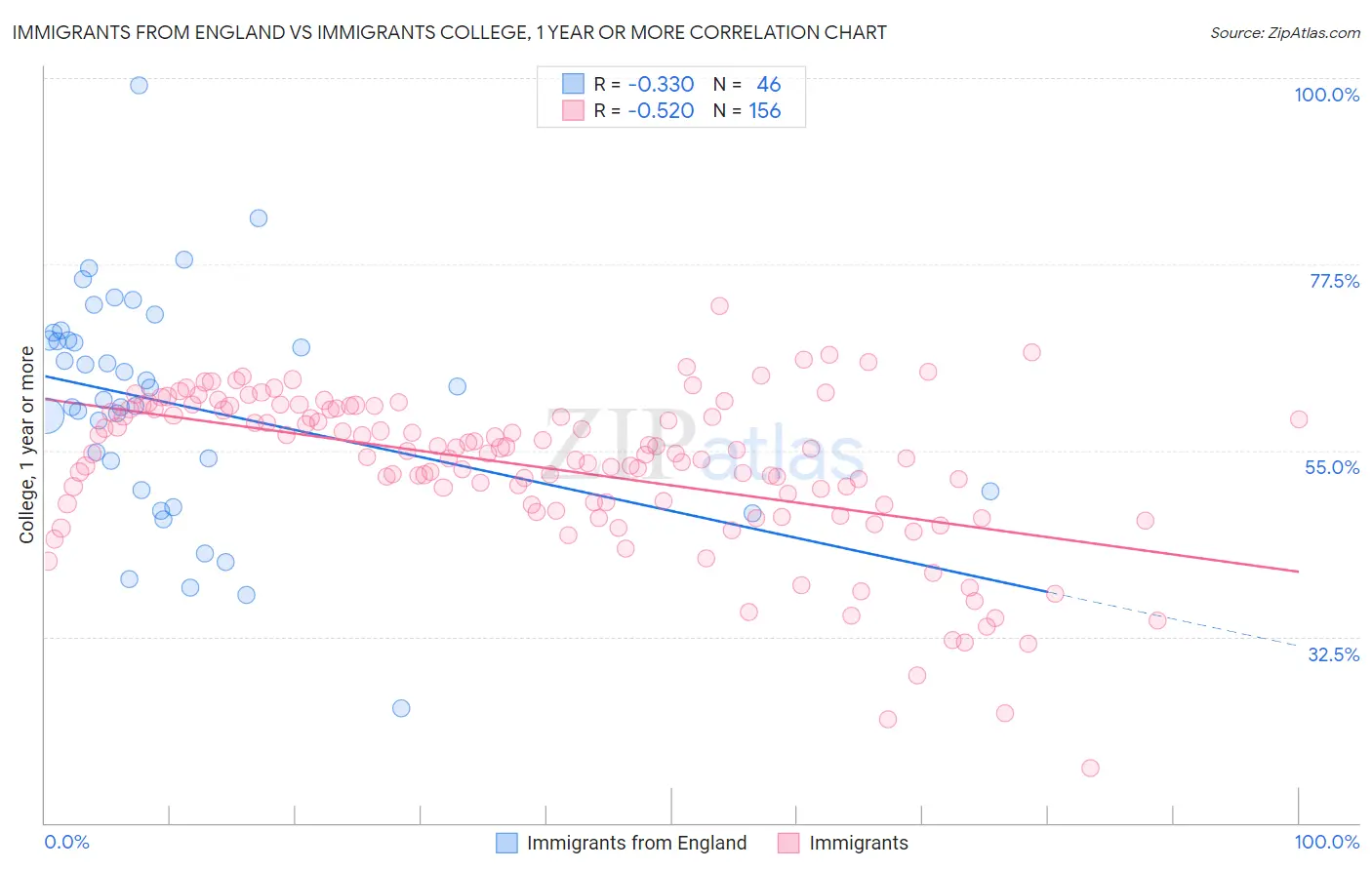 Immigrants from England vs Immigrants College, 1 year or more