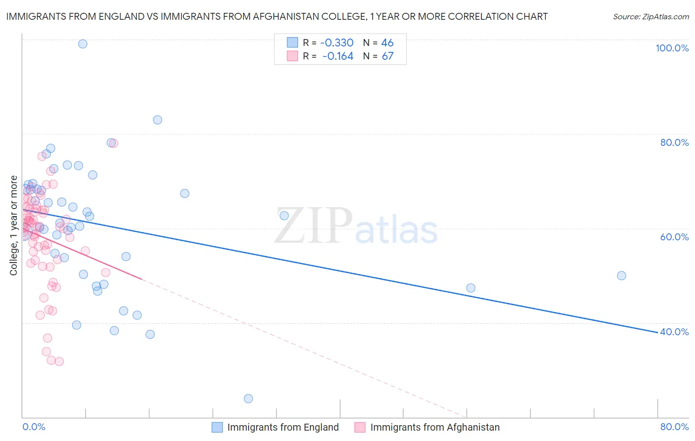 Immigrants from England vs Immigrants from Afghanistan College, 1 year or more