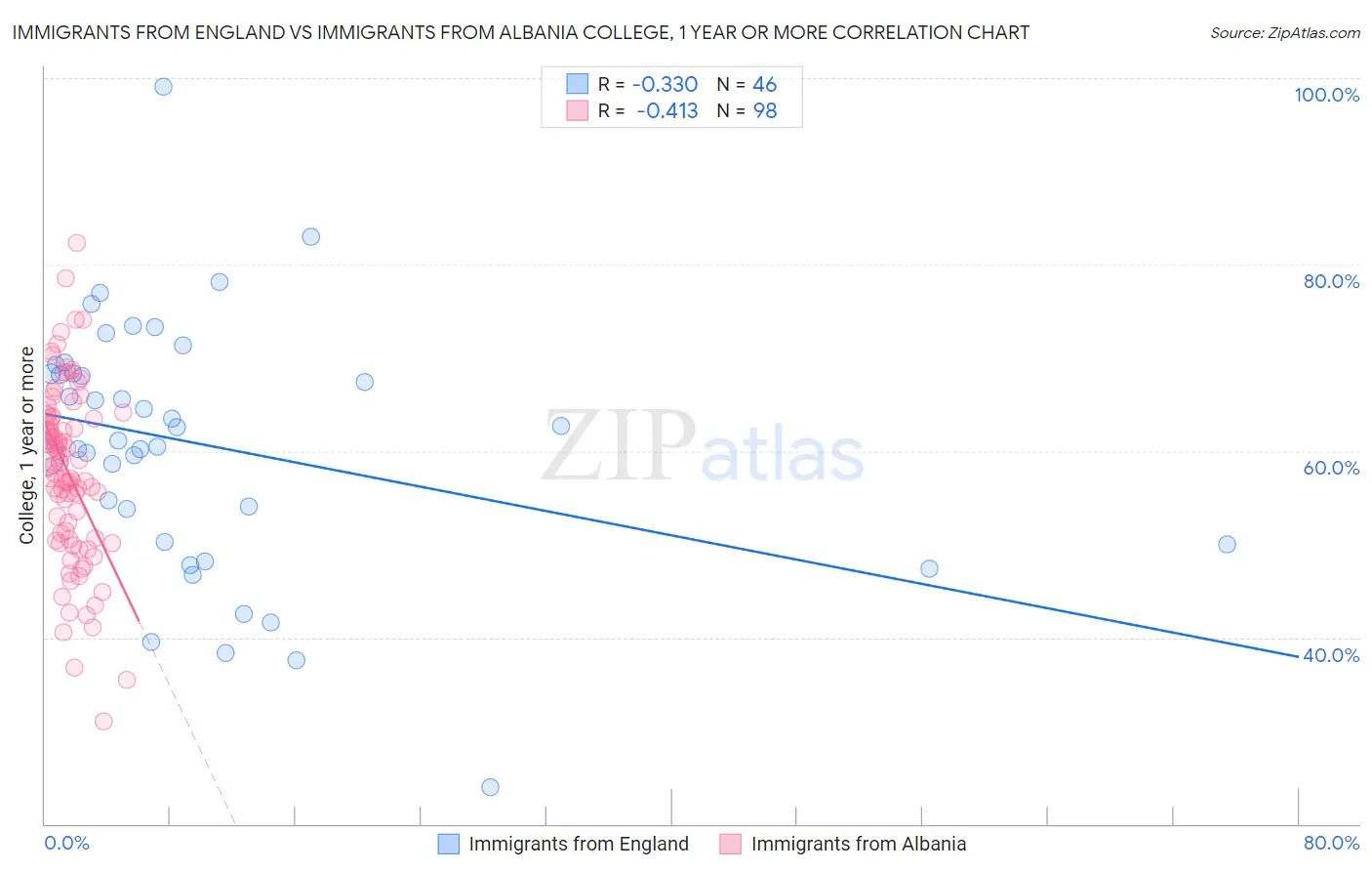 Immigrants from England vs Immigrants from Albania College, 1 year or more