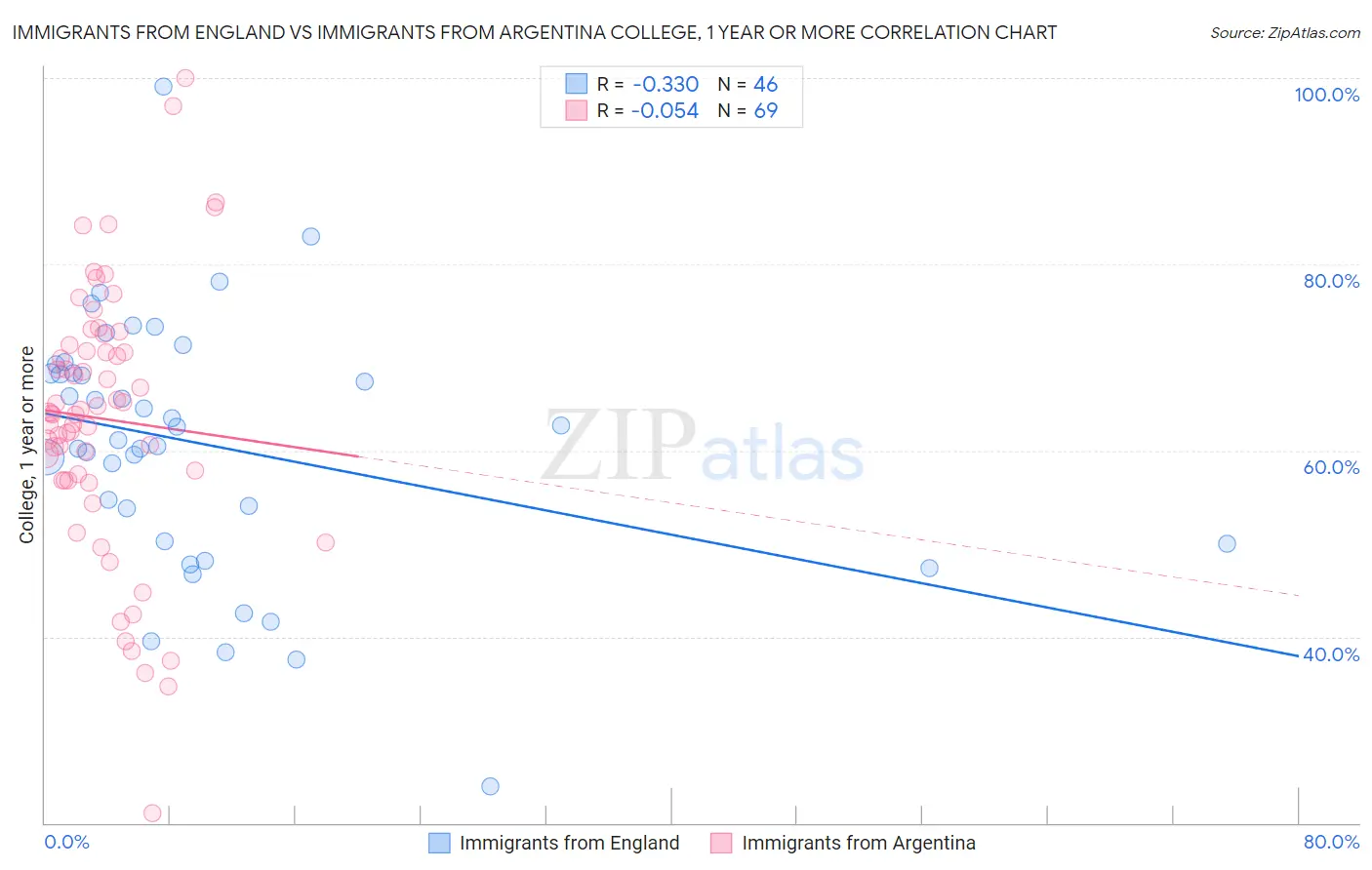 Immigrants from England vs Immigrants from Argentina College, 1 year or more