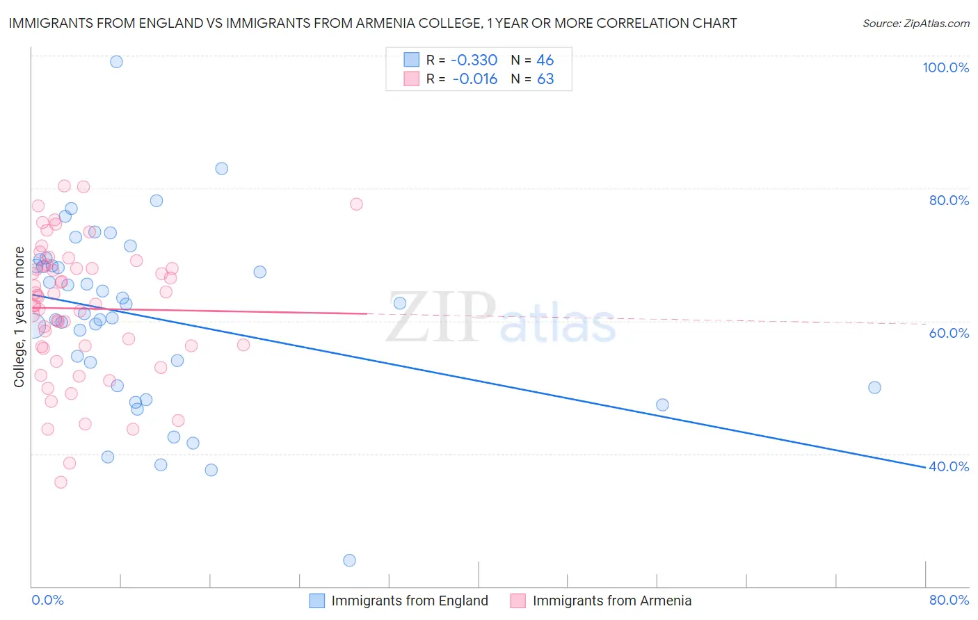 Immigrants from England vs Immigrants from Armenia College, 1 year or more