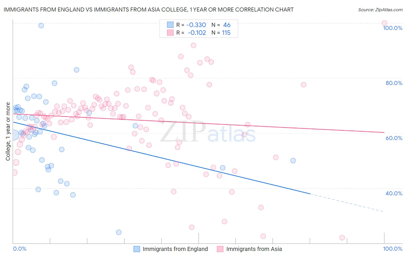 Immigrants from England vs Immigrants from Asia College, 1 year or more