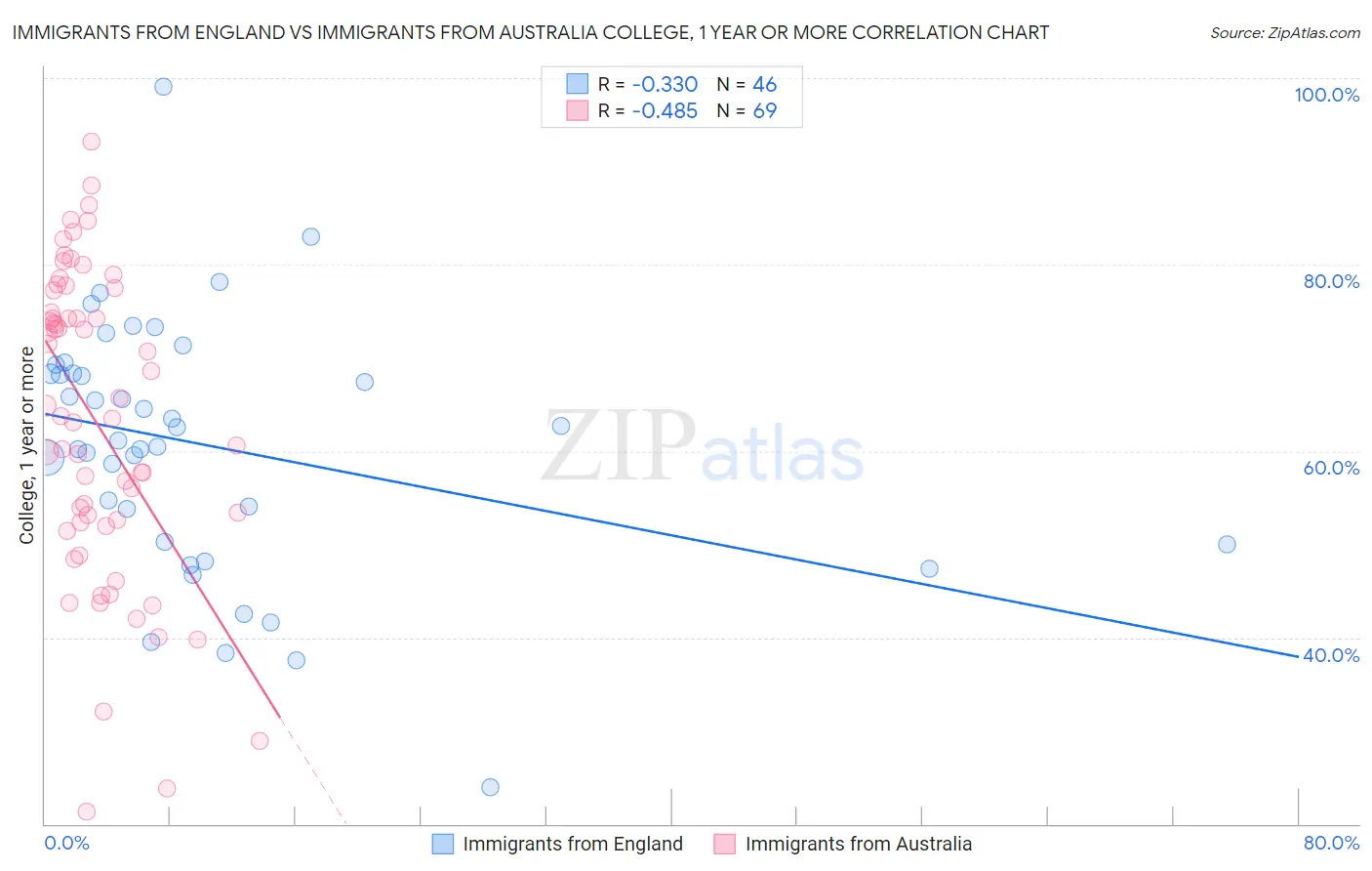 Immigrants from England vs Immigrants from Australia College, 1 year or more